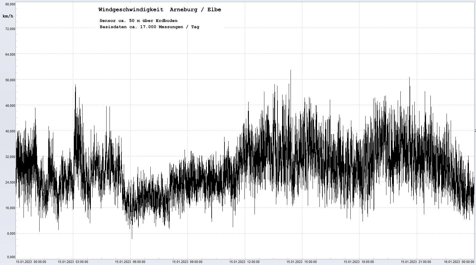 Arneburg Tages-Diagramm Winddaten, 15.01.2023
  Diagramm, Sensor auf Gebude, ca. 50 m ber Erdboden, Basis: 5s-Aufzeichnung
