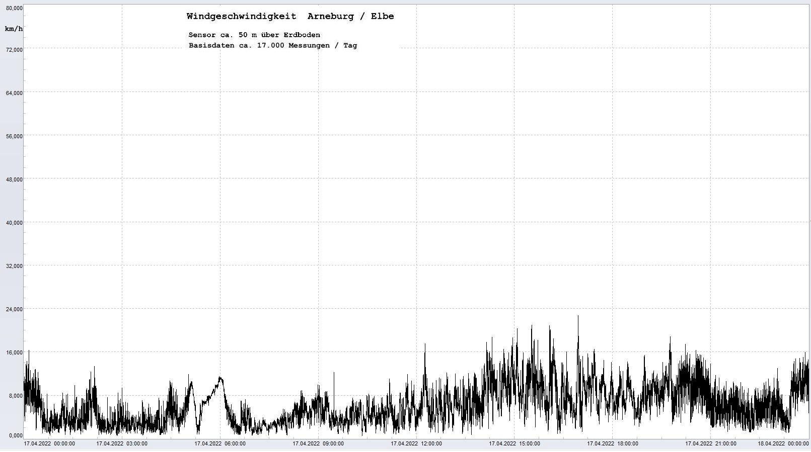 Arneburg Tages-Diagramm Winddaten, 17.04.2023
  Diagramm, Sensor auf Gebude, ca. 50 m ber Erdboden, Basis: 5s-Aufzeichnung