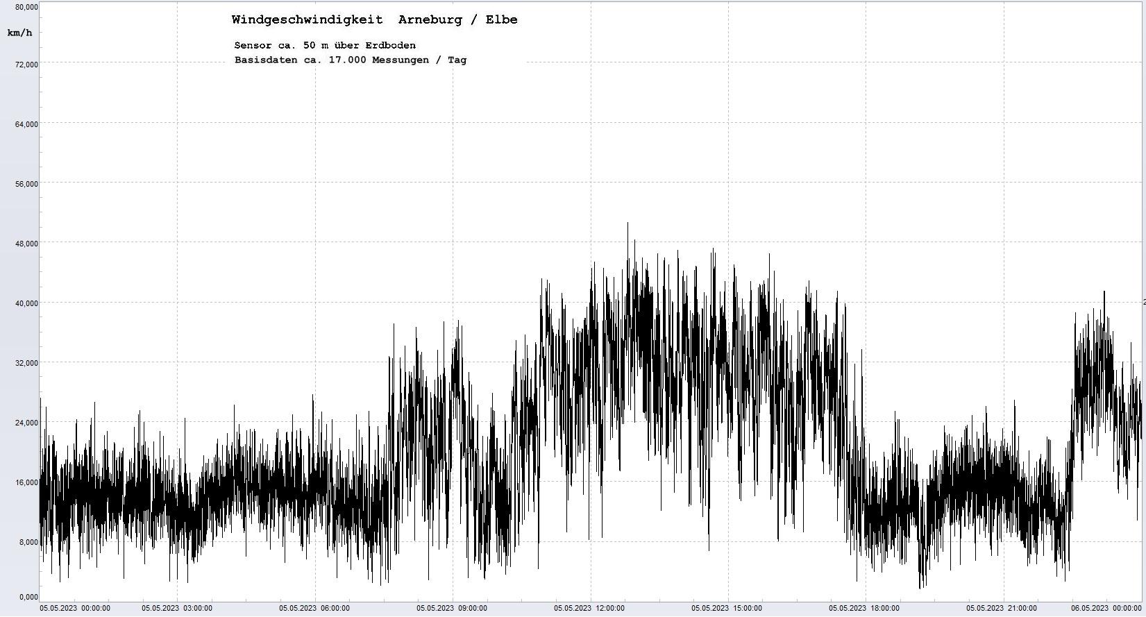 Arneburg Tages-Diagramm Winddaten, 05.05.2023
  Diagramm, Sensor auf Gebude, ca. 50 m ber Erdboden, Basis: 5s-Aufzeichnung